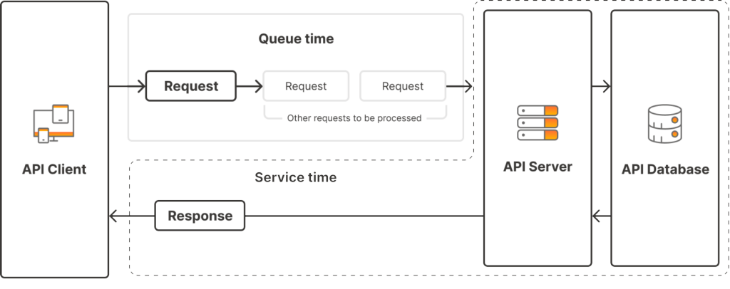 api-latency